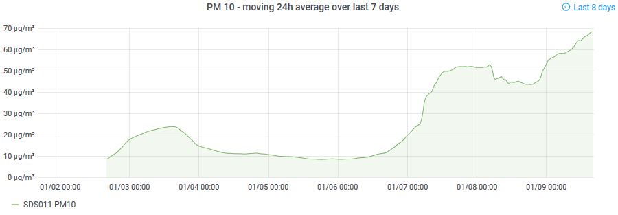 Bournbrook PM10 24 hour mean (2021-01-09 16:24)