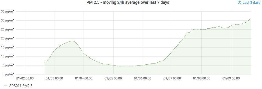 Bournbrook PM2.5 24 hour mean (2021-01-09 16:24)