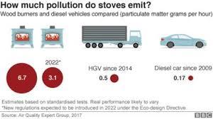 BBC graphic on wood burning stoves