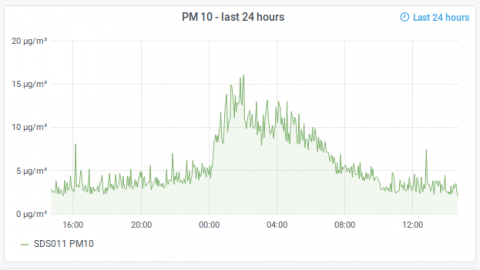 PM10 Particulates