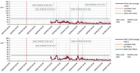 Bournbrook particulates during lockdown