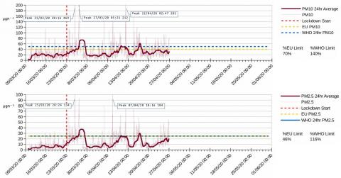 Hazelwell particulates during lockdown