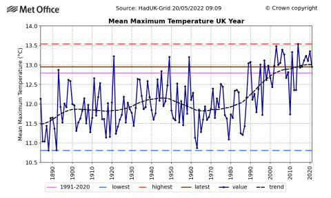 Mean Maximum Temperature in the UK