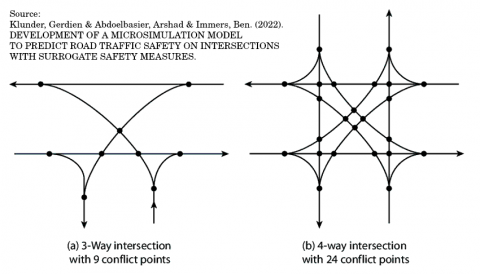 Points Of Conflict at Junctions