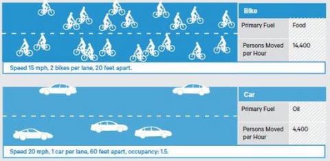 Spatial efficiency of bikes compared with cars