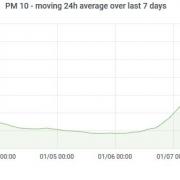 Bournbrook PM10 24 hour mean (2021-01-09 16:24)