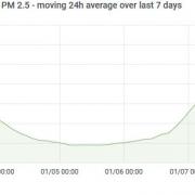 Bournbrook PM2.5 24 hour mean (2021-01-09 16:24)