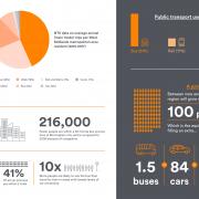Transport figures in the West Midlands