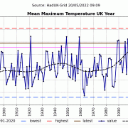 Mean Maximum Temperature in the UK